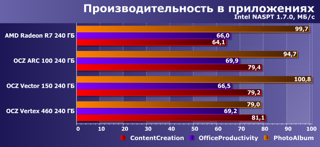 SSD-накопители AMD Radeon R7, OCZ Arc 100, Vector 150 и Vertex 460:, фото 18