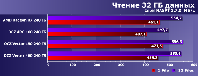 SSD-накопители AMD Radeon R7, OCZ Arc 100, Vector 150 и Vertex 460:, фото 19