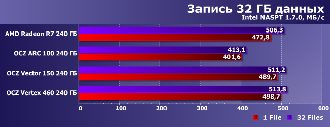 SSD-накопители AMD Radeon R7, OCZ Arc 100, Vector 150 и Vertex 460:, фото 20