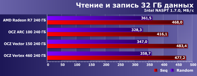 SSD-накопители AMD Radeon R7, OCZ Arc 100, Vector 150 и Vertex 460:, фото 21