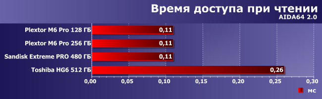 SSD-накопители Plextor M6 Pro, SanDisk Extreme Pro и Toshiba HG6:, фото 4