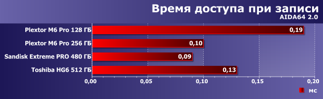 SSD-накопители Plextor M6 Pro, SanDisk Extreme Pro и Toshiba HG6:, фото 6