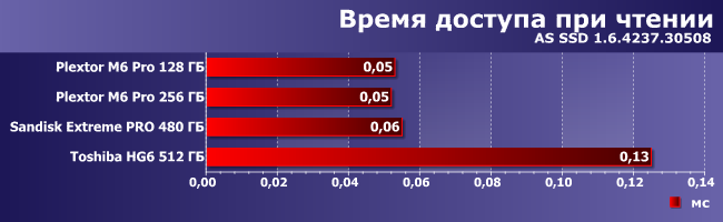 SSD-накопители Plextor M6 Pro, SanDisk Extreme Pro и Toshiba HG6:, фото 5