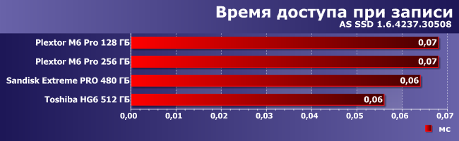 SSD-накопители Plextor M6 Pro, SanDisk Extreme Pro и Toshiba HG6:, фото 7