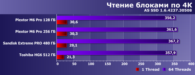 SSD-накопители Plextor M6 Pro, SanDisk Extreme Pro и Toshiba HG6:, фото 13