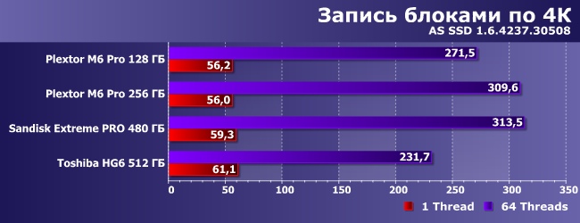 SSD-накопители Plextor M6 Pro, SanDisk Extreme Pro и Toshiba HG6:, фото 14