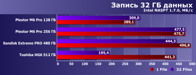 SSD-накопители Plextor M6 Pro, SanDisk Extreme Pro и Toshiba HG6:, фото 19
