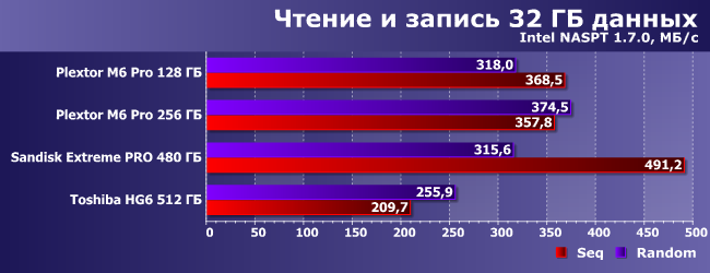 SSD-накопители Plextor M6 Pro, SanDisk Extreme Pro и Toshiba HG6:, фото 20