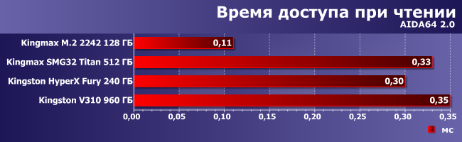 SSD-накопители Kingmax M.2 2242, Kingmax SMG32 Titan, Kingston HyperX Fury и Kingston V310:, фото 6