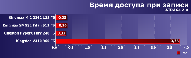 SSD-накопители Kingmax M.2 2242, Kingmax SMG32 Titan, Kingston HyperX Fury и Kingston V310:, фото 7