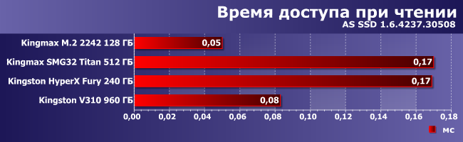 SSD-накопители Kingmax M.2 2242, Kingmax SMG32 Titan, Kingston HyperX Fury и Kingston V310:, фото 8