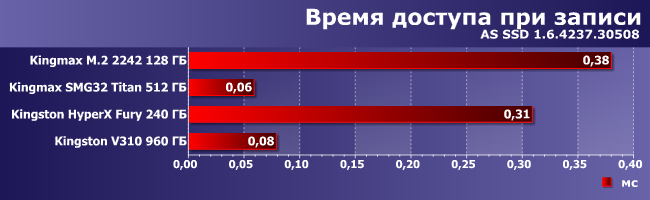 SSD-накопители Kingmax M.2 2242, Kingmax SMG32 Titan, Kingston HyperX Fury и Kingston V310:, фото 9