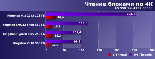 SSD-накопители Kingmax M.2 2242, Kingmax SMG32 Titan, Kingston HyperX Fury и Kingston V310:, фото 14