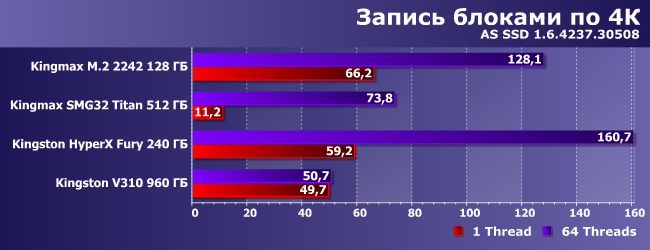 SSD-накопители Kingmax M.2 2242, Kingmax SMG32 Titan, Kingston HyperX Fury и Kingston V310:, фото 15