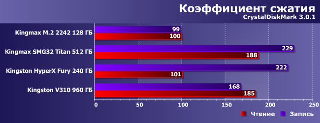 SSD-накопители Kingmax M.2 2242, Kingmax SMG32 Titan, Kingston HyperX Fury и Kingston V310:, фото 16