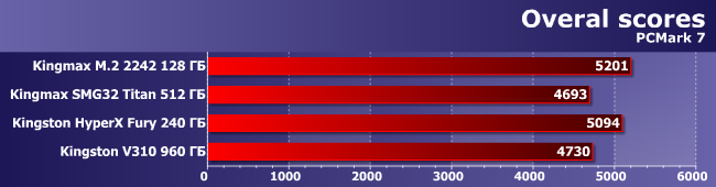 SSD-накопители Kingmax M.2 2242, Kingmax SMG32 Titan, Kingston HyperX Fury и Kingston V310:, фото 17