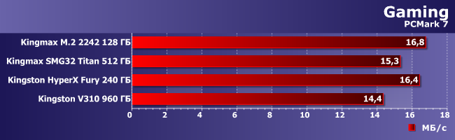 SSD-накопители Kingmax M.2 2242, Kingmax SMG32 Titan, Kingston HyperX Fury и Kingston V310:, фото 19