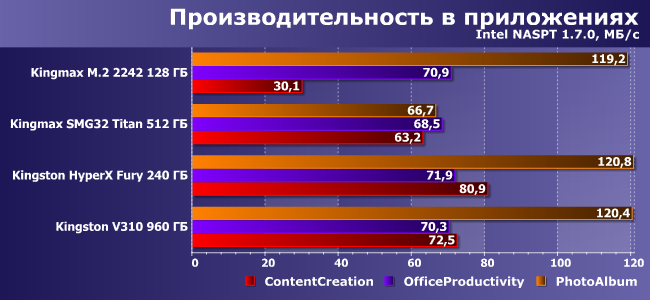 SSD-накопители Kingmax M.2 2242, Kingmax SMG32 Titan, Kingston HyperX Fury и Kingston V310:, фото 20