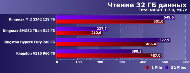 SSD-накопители Kingmax M.2 2242, Kingmax SMG32 Titan, Kingston HyperX Fury и Kingston V310:, фото 21