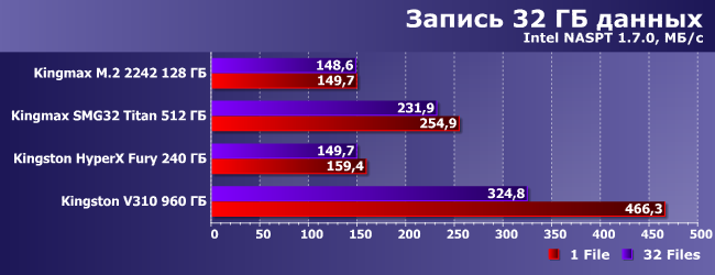 SSD-накопители Kingmax M.2 2242, Kingmax SMG32 Titan, Kingston HyperX Fury и Kingston V310:, фото 22