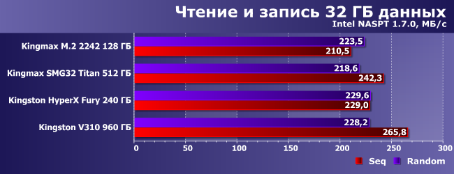 SSD-накопители Kingmax M.2 2242, Kingmax SMG32 Titan, Kingston HyperX Fury и Kingston V310:, фото 23