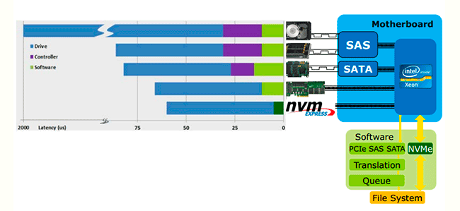 Протокол Non-Volatile Memory Express (NVMe), фото 1