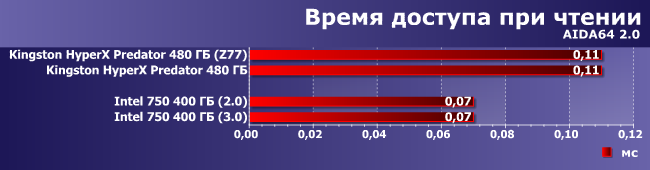 SSD-накопитель Intel 750 с поддержкой PCIe 3.0 и NVMe:, фото 4