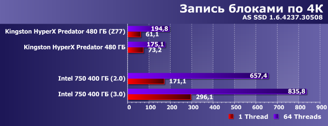 SSD-накопитель Intel 750 с поддержкой PCIe 3.0 и NVMe:, фото 14