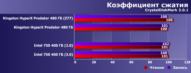 SSD-накопитель Intel 750 с поддержкой PCIe 3.0 и NVMe:, фото 12
