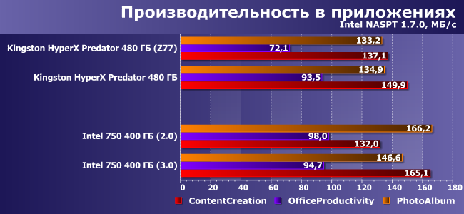 SSD-накопитель Intel 750 с поддержкой PCIe 3.0 и NVMe:, фото 17