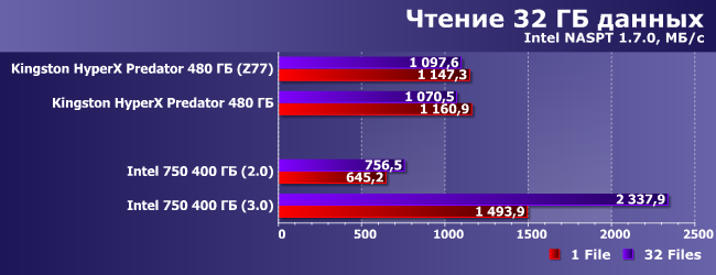 SSD-накопитель Intel 750 с поддержкой PCIe 3.0 и NVMe:, фото 18