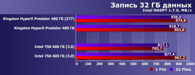 SSD-накопитель Intel 750 с поддержкой PCIe 3.0 и NVMe:, фото 19