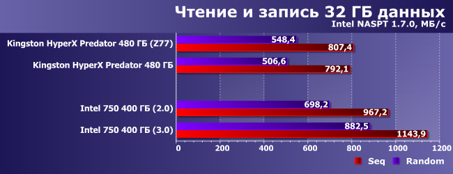SSD-накопитель Intel 750 с поддержкой PCIe 3.0 и NVMe:, фото 20