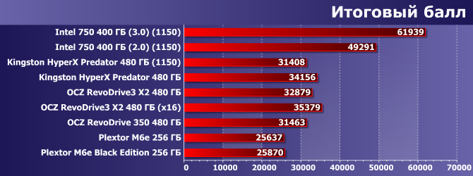 SSD-накопитель Intel 750 с поддержкой PCIe 3.0 и NVMe:, фото 21