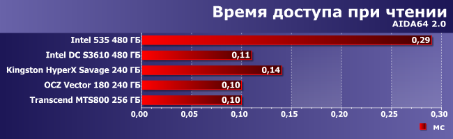 Сравнительное тестирование 5 SSD-накопителей:, фото 8
