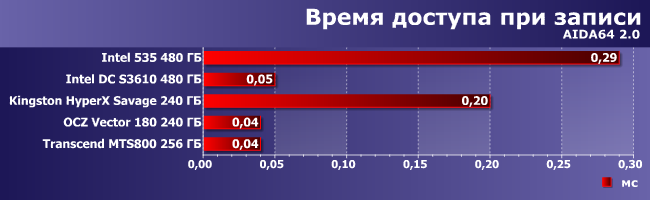 Сравнительное тестирование 5 SSD-накопителей:, фото 9