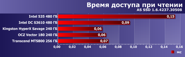 Сравнительное тестирование 5 SSD-накопителей:, фото 10