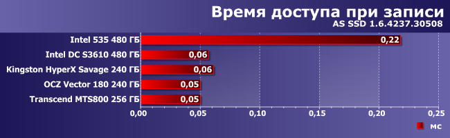Сравнительное тестирование 5 SSD-накопителей:, фото 11