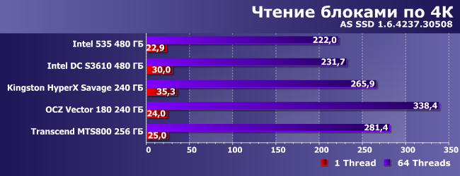 Сравнительное тестирование 5 SSD-накопителей:, фото 17