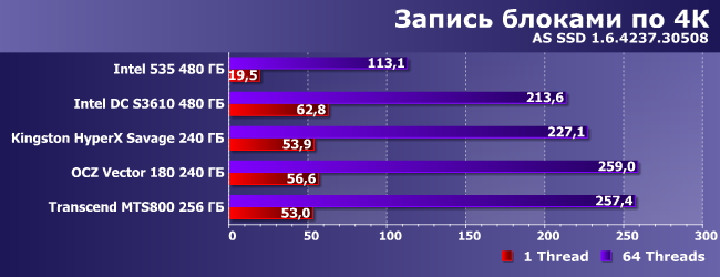 Сравнительное тестирование 5 SSD-накопителей:, фото 18
