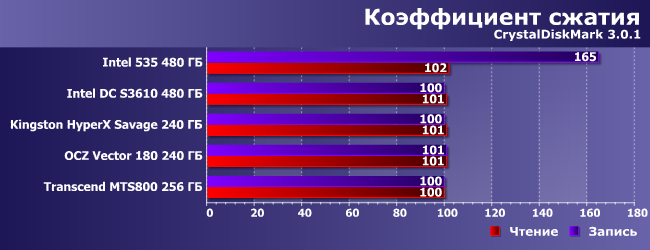 Сравнительное тестирование 5 SSD-накопителей:, фото 16