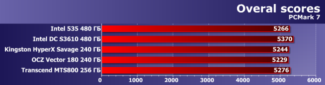 Сравнительное тестирование 5 SSD-накопителей:, фото 19
