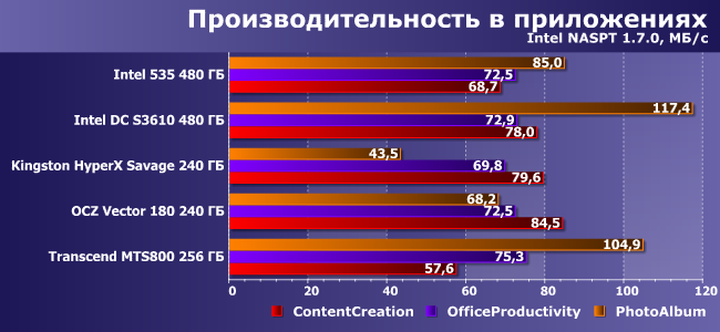 Сравнительное тестирование 5 SSD-накопителей:, фото 21