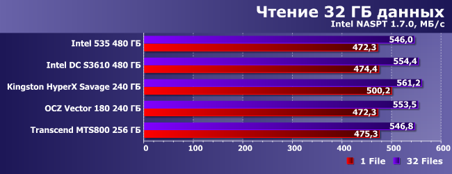 Сравнительное тестирование 5 SSD-накопителей:, фото 22