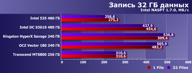 Сравнительное тестирование 5 SSD-накопителей:, фото 23
