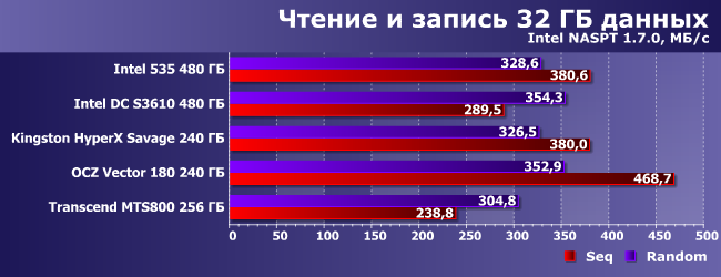 Сравнительное тестирование 5 SSD-накопителей:, фото 24