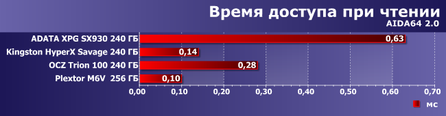 SSD-накопители AData XPG SX930, OCZ Trion 100 и Plextor M6V 256 ГБ:, фото 4