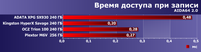 SSD-накопители AData XPG SX930, OCZ Trion 100 и Plextor M6V 256 ГБ:, фото 5