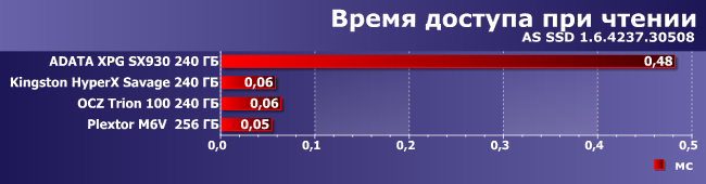 SSD-накопители AData XPG SX930, OCZ Trion 100 и Plextor M6V 256 ГБ:, фото 6