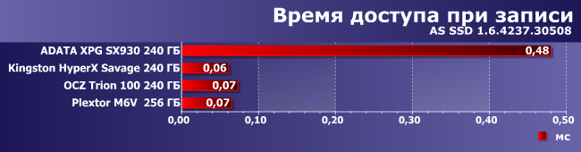 SSD-накопители AData XPG SX930, OCZ Trion 100 и Plextor M6V 256 ГБ:, фото 7